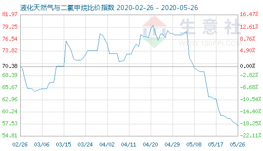5月26日液化天然氣與二氯甲烷比價指數(shù)圖