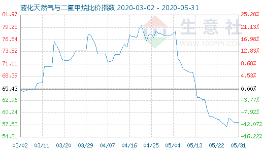 5月31日液化天然氣與二氯甲烷比價指數圖