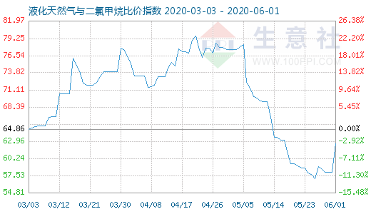 6月1日液化天然氣與二氯甲烷比價指數圖