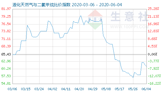6月4日液化天然氣與二氯甲烷比價指數圖