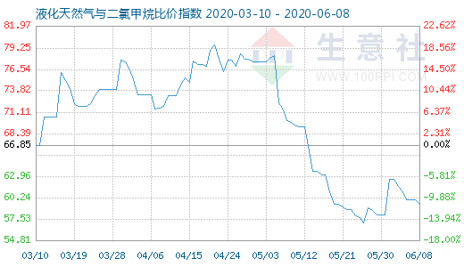 6月8日液化天然氣與二氯甲烷比價指數圖