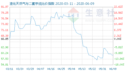 6月9日液化天然氣與二氯甲烷比價(jià)指數(shù)圖