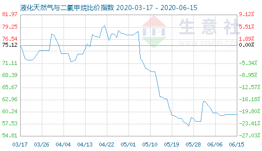 6月15日液化天然氣與二氯甲烷比價指數(shù)圖