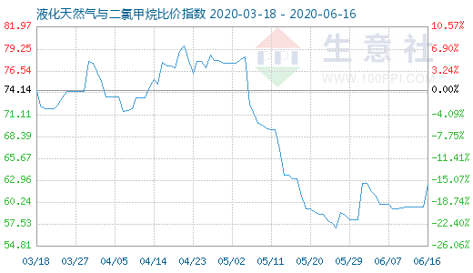 6月16日液化天然氣與二氯甲烷比價(jià)指數(shù)圖