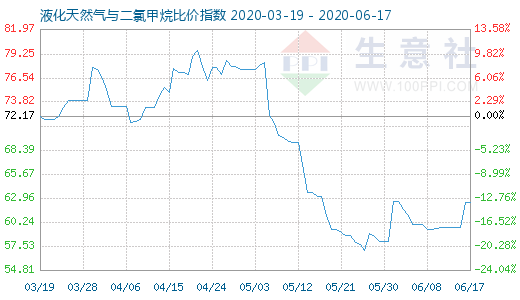 6月17日液化天然氣與二氯甲烷比價指數圖