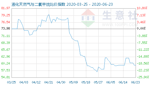 6月23日液化天然氣與二氯甲烷比價指數(shù)圖