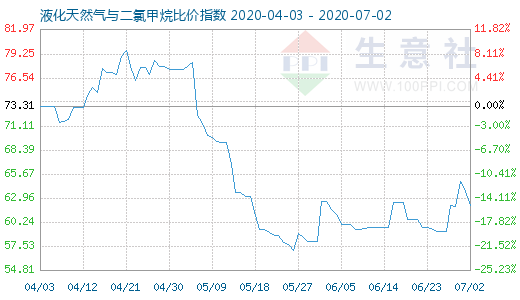 7月2日液化天然氣與二氯甲烷比價指數圖