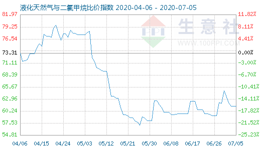 7月5日液化天然氣與二氯甲烷比價(jià)指數(shù)圖