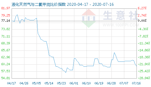 7月16日液化天然氣與二氯甲烷比價指數圖