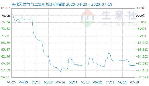 7月19日液化天然氣與二氯甲烷比價指數圖