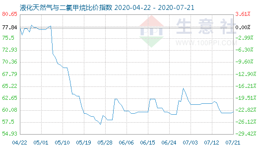 7月21日液化天然氣與二氯甲烷比價指數圖
