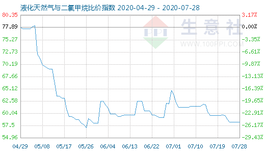 7月28日液化天然氣與二氯甲烷比價指數圖