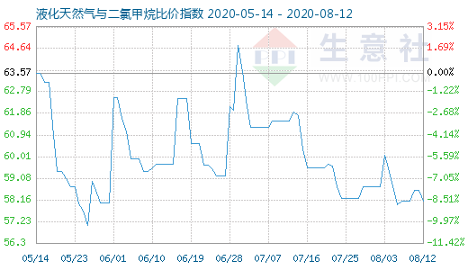 8月12日液化天然氣與二氯甲烷比價指數圖