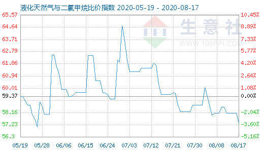 8月17日液化天然氣與二氯甲烷比價指數(shù)圖