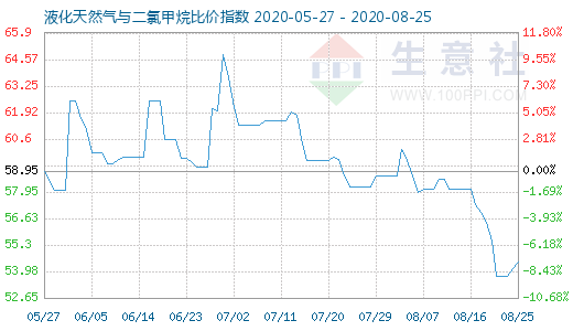 8月25日液化天然氣與二氯甲烷比價指數圖