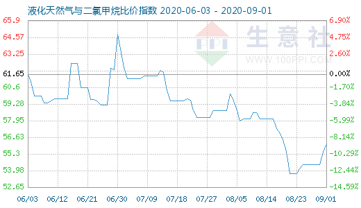 9月1日液化天然氣與二氯甲烷比價指數圖
