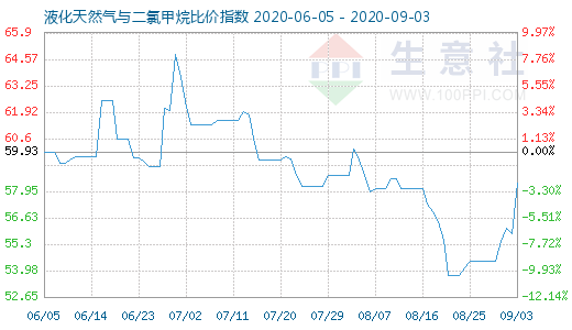 9月3日液化天然氣與二氯甲烷比價(jià)指數(shù)圖