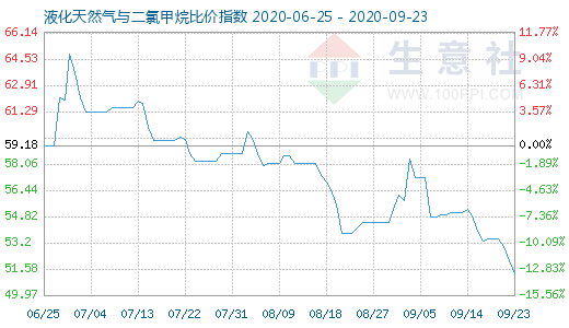 9月23日液化天然氣與二氯甲烷比價(jià)指數(shù)圖