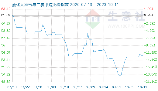 10月11日液化天然氣與二氯甲烷比價指數(shù)圖