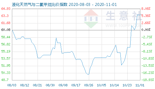 11月1日液化天然氣與二氯甲烷比價(jià)指數(shù)圖