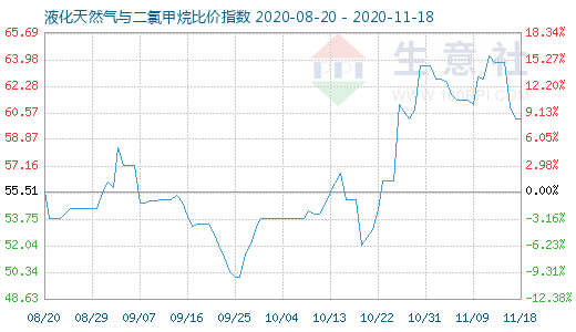 11月18日液化天然氣與二氯甲烷比價指數圖