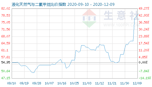 12月9日液化天然氣與二氯甲烷比價(jià)指數(shù)圖