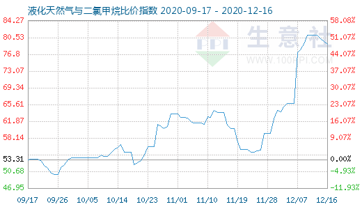 12月16日液化天然氣與二氯甲烷比價指數圖