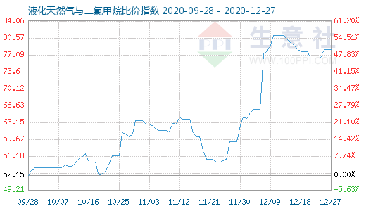 12月27日液化天然氣與二氯甲烷比價(jià)指數(shù)圖