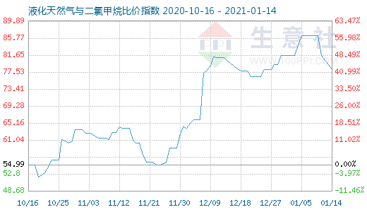 1月14日液化天然氣與二氯甲烷比價(jià)指數(shù)圖