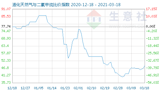 3月18日液化天然氣與二氯甲烷比價指數(shù)圖