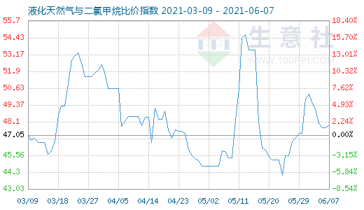 6月7日液化天然氣與二氯甲烷比價指數(shù)圖