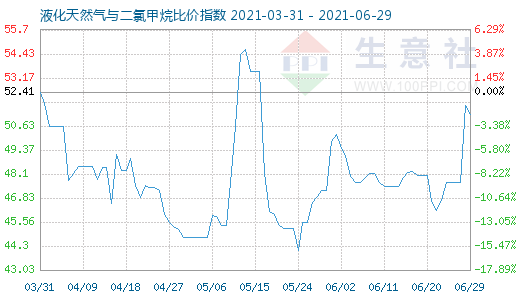 6月29日液化天然氣與二氯甲烷比價指數圖