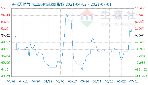 7月1日液化天然氣與二氯甲烷比價指數圖