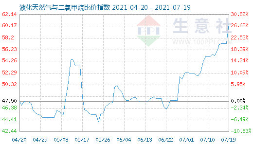 7月19日液化天然氣與二氯甲烷比價指數圖