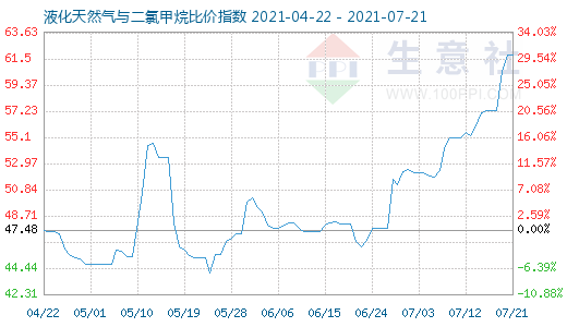 7月21日液化天然氣與二氯甲烷比價指數圖