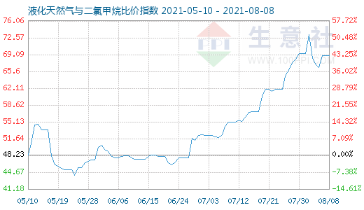 8月8日液化天然氣與二氯甲烷比價指數(shù)圖