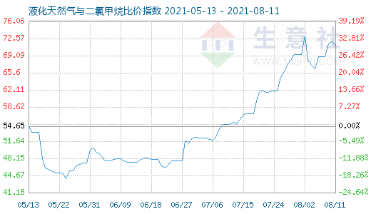 8月11日液化天然氣與二氯甲烷比價(jià)指數(shù)圖