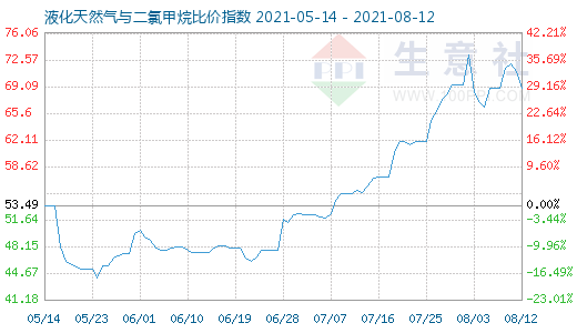 8月12日液化天然氣與二氯甲烷比價指數圖
