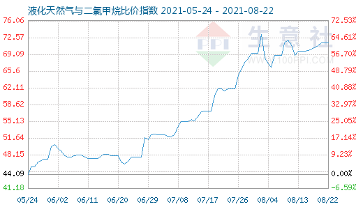 8月22日液化天然氣與二氯甲烷比價(jià)指數(shù)圖