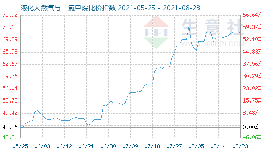 8月23日液化天然氣與二氯甲烷比價(jià)指數(shù)圖