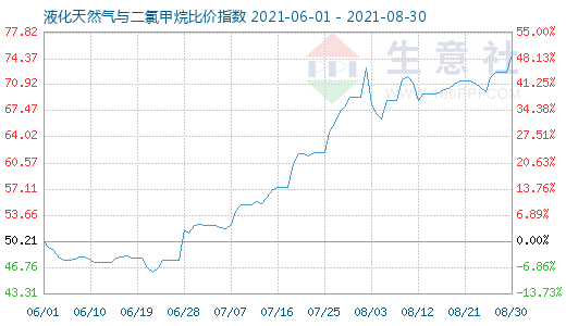 8月30日液化天然氣與二氯甲烷比價指數圖