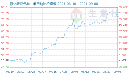 9月8日液化天然氣與二氯甲烷比價指數(shù)圖
