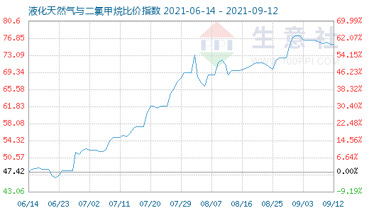 9月12日液化天然氣與二氯甲烷比價指數(shù)圖