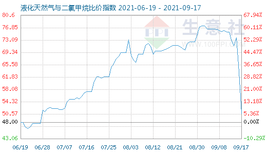 9月17日液化天然氣與二氯甲烷比價指數(shù)圖