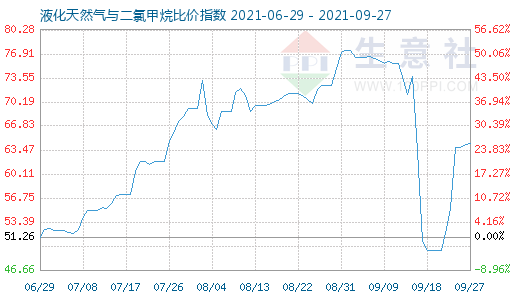 9月27日液化天然氣與二氯甲烷比價(jià)指數(shù)圖