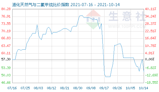10月14日液化天然氣與二氯甲烷比價(jià)指數(shù)圖