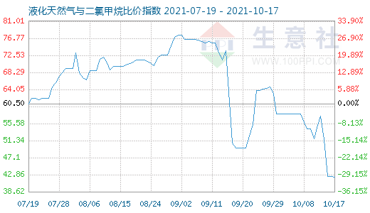10月17日液化天然氣與二氯甲烷比價(jià)指數(shù)圖