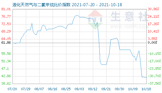 10月18日液化天然氣與二氯甲烷比價指數圖