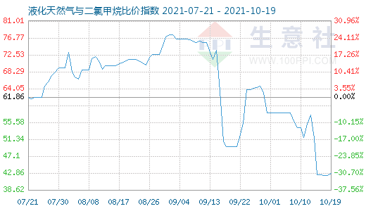 10月19日液化天然氣與二氯甲烷比價指數圖