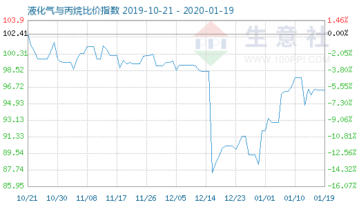 1月19日液化氣與丙烷比價指數(shù)圖